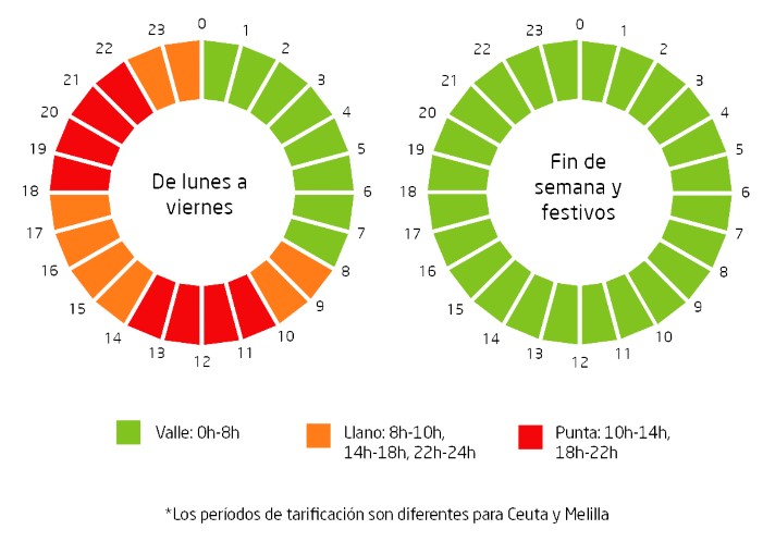 Reloj con horarios de discriminación horaria